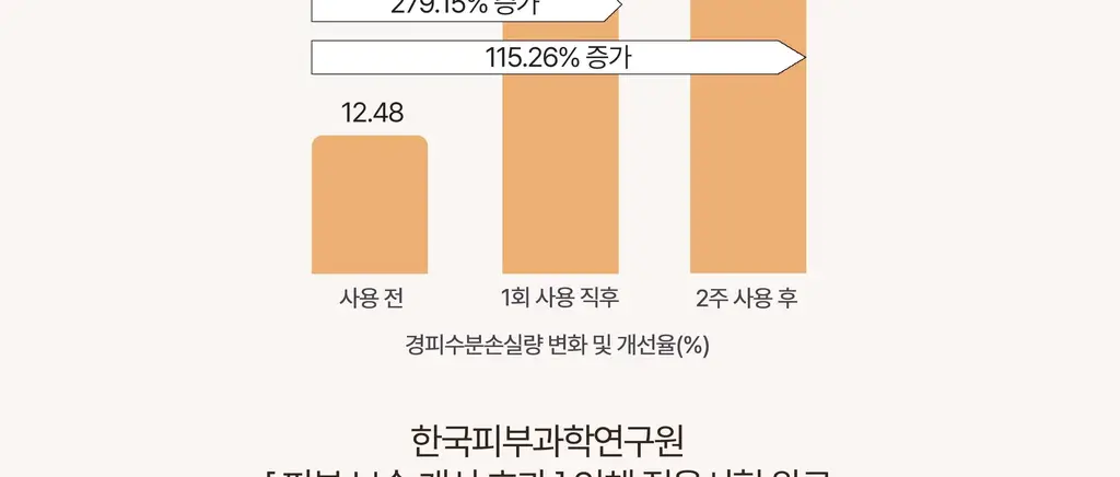 [증정기획] 헤브블루 살몬 PDRN 센텔라 크림 100ml 기획 (+연어 토너 25ml) 상세페이지 31